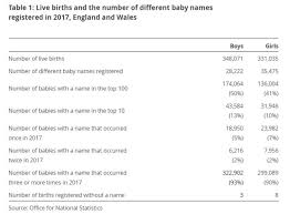 #1 baby names of the last 100 years. British Baby Names Top Names In England