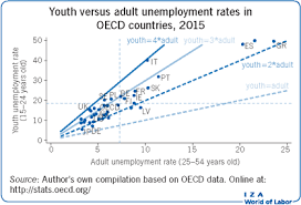 The unemployment situation among graduates has grown from a matter of gnawing concern to an issue that leaves furrows in the they gain experience at their jobs and then become qualified for positions in malaysia but because the singapore dollar is almost three times the value of. Iza World Of Labor Why Is Youth Unemployment So High And Different Across Countries