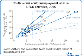 Even though the unemployment rate in malaysia is considered low as compared to countries like the united states and other countries in europe, it is not an issue to be neglected. Iza World Of Labor Why Is Youth Unemployment So High And Different Across Countries