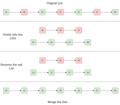 Example 4 7 10 3 5 15 3 4 5 7 10 15 approach. Sort A Linked List That Is Sorted Alternating Ascending And Descending Orders Geeksforgeeks