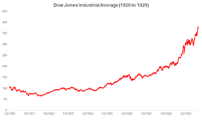 The Current Stock Market Is A Mirror Image Of Pre Crash 1929