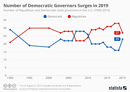 Chart Number Of Democratic Governors Surges In 2019 Statista