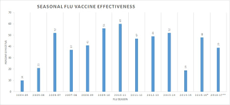 in summary of cdc flu vaccine effectiveness estimates 2004