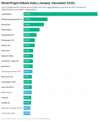 Energy storage paired with solar systems are considered qualified expenditures eligible for the tax credit. Global Electric Vehicle Top 20 Ev Sales Report Cleantechnica