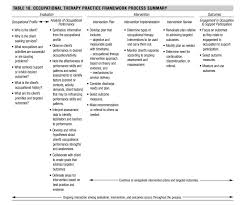 Occupational Therapy Practice Framework Domain And Process Http Ajot Aot Occupational Therapy Occupational Therapy Assistant Occupational Therapy Activities