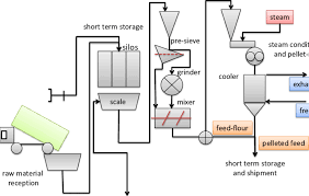 Flow Sheet Of A Single Line Compound Feed Production Plant