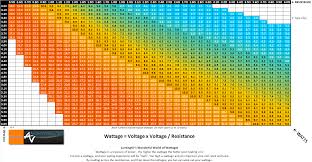 A Simple Wattage Chart Showing The Relationship Between