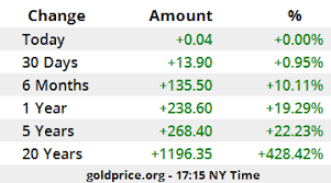 Gold Price