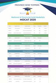 Following the cancellation of public examinations in 2020, these centre assessed grades were submitted by teachers, heads of departments and senior leaders and reflect a fair and reasonable judgement as to the most likely grades that would have been achieved had the. Pin On Mdcat Position Holders