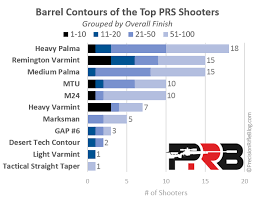 Precision Rifle Barrels What The Pros Use