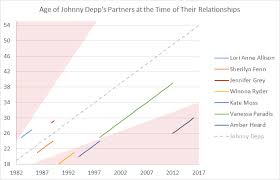Johnny depp opens up about his legal turmoil with amber heard and the sun, saying that his battles are causing hollywood to block him and his work. As Johnny Depp Got Older More Successful His Gf S Got Younger Oc Dataisbeautiful