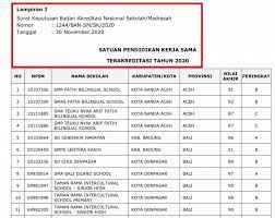 Peringkat akreditasi b (baik) jika sekolah/madrasah memperoleh nilai akhir akreditasi sebesar 81 sampai dengan 90 (81 < na < 90). Sk Penetapan Hasil Akreditasi Sekolah Kerjasama Tahun 2020 Info Pendidikan Terbaru
