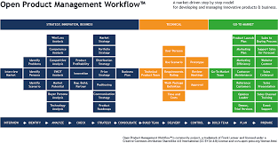 Laden sie die datei herunter. Datei Open Product Management Workflow Png Wikipedia