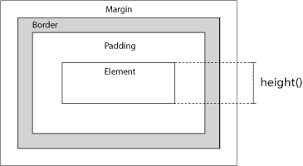 Bed with headboard and footboard same height jquery w3schools. Jquery Height Method