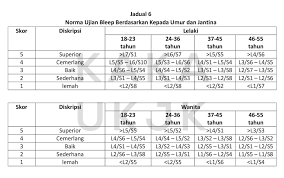Bagi merealisasikan hasrat kerajaan untuk mewujudkan. Eat Pray Love Pengalaman Ujian Kecergasan Jasmani Kebangsaan Ukjk Ptd 2018