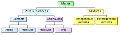 2 2 Matter Chemistry Libretexts