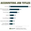 They normally receive various fringe benefits, which include pensions after retirement, health and life insurance as well as paid vacations. 1