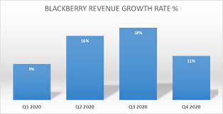 Both gamestop and blackberry surged on no real news. Blackberry Still Overpriced Nyse Bb Seeking Alpha