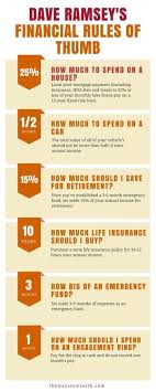 Dave Ramsey S Financial Rules Of Thumb Enjoy Rushworld Boards The Rich Girl S Relationship With Money Minim Budgeting Money Budget Ideas Debt Free Budgeting