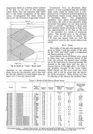 Helicoil Type Inserts Technical Study Of Strength And