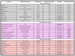 chemistry solvent characteristics ctg clean