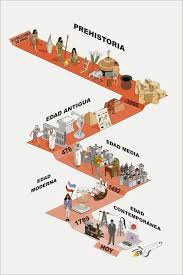 Historia Ensenanza De La Historia Lineas De Tiempo Historia Linea Del Tiempo Historia