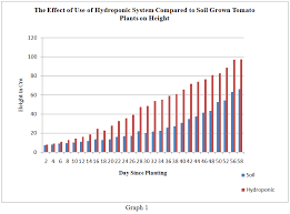 Data Hydroponic And Soil Tomato Growth