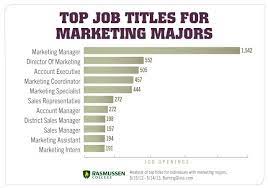 An advertising and marketing degree is a business degree that can open up numerous career paths and jobs. 11 In Demand Jobs You Can Do With A Marketing Degree Marketing Degree Business Management Degree Management Degree