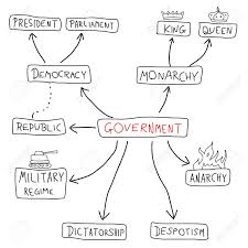 government mind map political doodle graph with various political