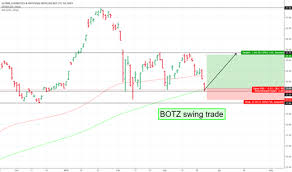 Botz Stock Price And Chart Nasdaq Botz Tradingview