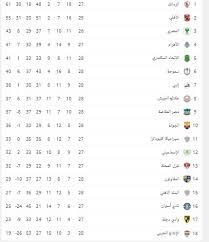 المباريات المباشرة سيتم إحتساب نقاطها اثناء المباراة. Ø¬Ø¯ÙˆÙ„ ØªØ±ØªÙŠØ¨ Ø§Ù„Ø¯ÙˆØ±ÙŠ Ø§Ù„Ù…ØµØ±ÙŠ Ø¨Ø¹Ø¯ Ù†ØªØ§Ø¦Ø¬ Ù…Ø¨Ø§Ø±ÙŠØ§Øª Ø§Ù„ÙŠÙˆÙ… Ø§Ù„Ø¥Ø«Ù†ÙŠÙ† Ø¯Ø§Ø± Ø§Ù„Ù…Ø¹Ø§Ø±Ù