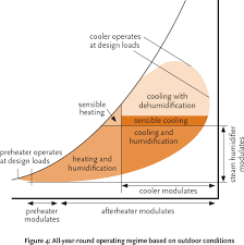 Module 14 The Psychrometrics Of Air Conditioning Systems