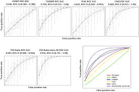 See how the psa test helps doctors with patients who have symptoms of prostate cancer. Plos One Improved Detection Of Prostate Cancer Using A Magneto Nanosensor Assay For Serum Circulating Autoantibodies