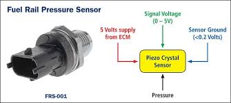 Fuel Rail Sensors (FRS)