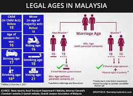 Petaling jaya is is considered to be the richest among all the cities in malaysia. Mengikut Akta Kanak Kanak 2001 Kanak Kanak Ditakrifkan Sebagai Seseorang Yg Berumur Di Bawah 18 Tahun Akta Umur Dewasa 1971 Yg Menetapkan Umur Dewasa Sebagai 18 Tahun Pesuruhjaya Sumpah Petaling Jaya Commissioner