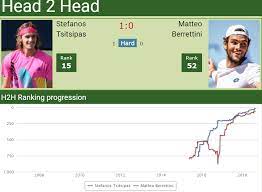 Here on sofascore livescore you can find all tsitsipas s. H2h Stefanos Tsitsipas Vs Matteo Berrettini Next Match Preview Australian Open Tennis Tonic News Predictions H2h Live Scores Stats