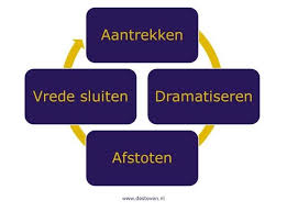 Een narcist heeft de enge gave je recht in de ogen te kijken en daarbij volledig oprecht en empathisch te lijken. Narcist Werkwijze Aantrekken En Afstoten