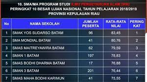 Cara menghitung nilai ujian nasional dan ujian sekolah lingkungan sosial dan hukum. Smak Yos Sudarso Duduki Peringkat 1 Untuk Nilai Rata Rata Un Sma Ma Program Studi Ipa Tribun Batam