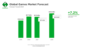 Charles st, baltimore, md 21201. Global Games Market To Generate 175 8 Billion In 2021 Despite A Slight Decline The Market Is On Track To Surpass 200 Billion In 2023 Newzoo