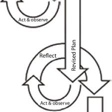 Kemmis and mctaggart's model (1988) • a similar model as lewin's of the cyclical nature of the typical action research process. Action Research Spiral Adapted From Kemmis And Mctaggart 1988 Download Scientific Diagram