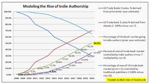 10 Reasons Self Published Authors Will Capture 50 Percent Of The Ebook Market By 2020 Ebook Marketing Book Publishing Companies Indie Author