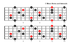 E Minor Arpeggio Notes Full Fretboard Escalas Guitar