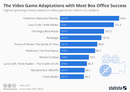 Chart The Video Game Adaptations With Most Box Office