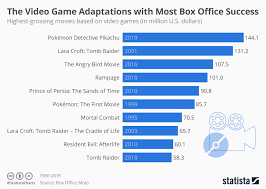 chart the video game adaptations with most box office