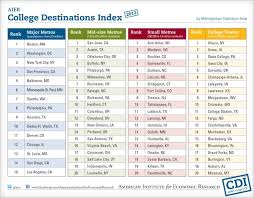 Top Cities And Towns For Job Seeking College Grads College Town Top 10 Colleges College Fun