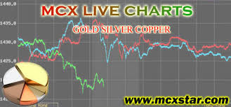 Mcx Online Chart Live Mcx Rates Mcx Online Charts Mcx