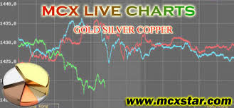 mcx online chart live mcx rates mcx online charts mcx