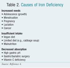 iron deficiency anemia in women