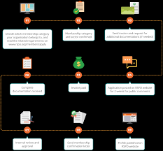 What is the application procedure to obtain a. Member Application Rspo Roundtable On Sustainable Palm Oil