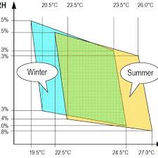 relative humidity rh temperature t diagram based on